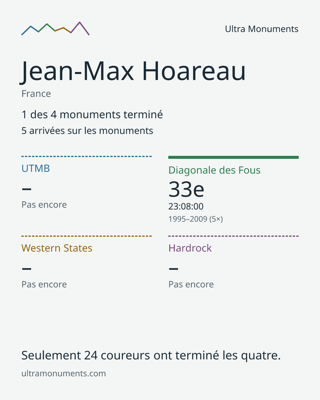 Carte des résultats de Jean-Max Hoareau