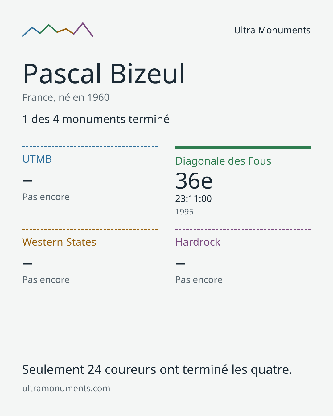 Carte des résultats de Pascal Bizeul