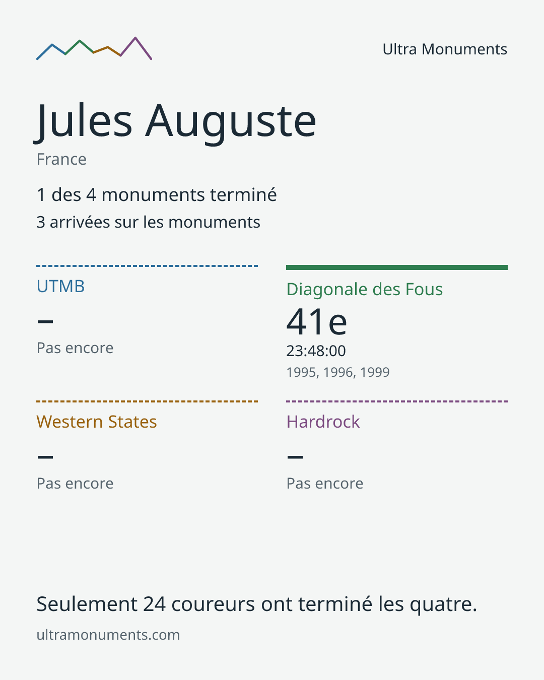 Carte des résultats de Jules Auguste