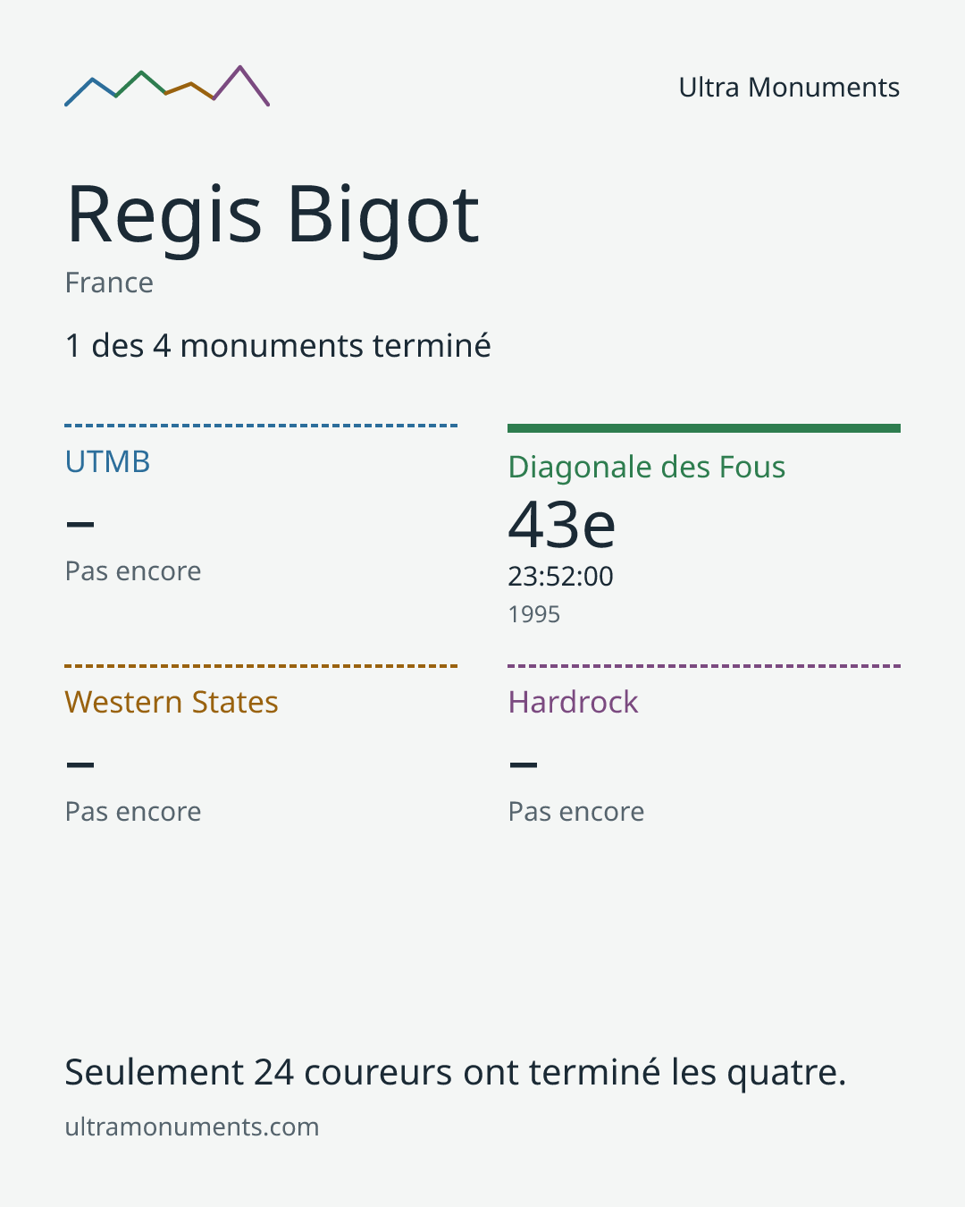 Carte des résultats de Regis Bigot