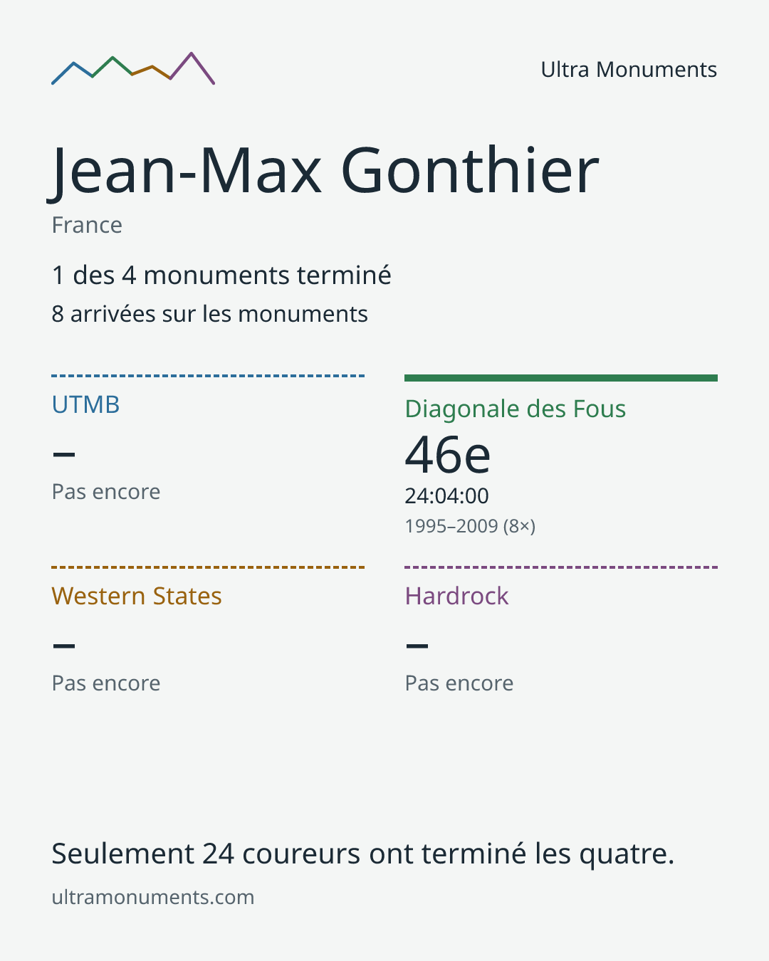 Carte des résultats de Jean-Max Gonthier