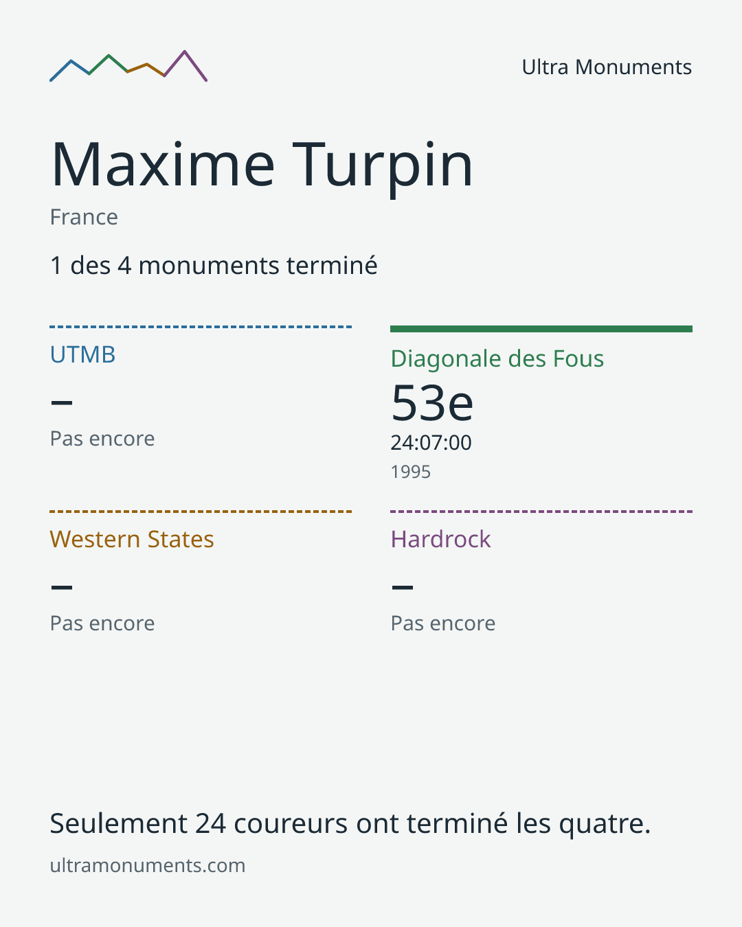 Carte des résultats de Maxime Turpin
