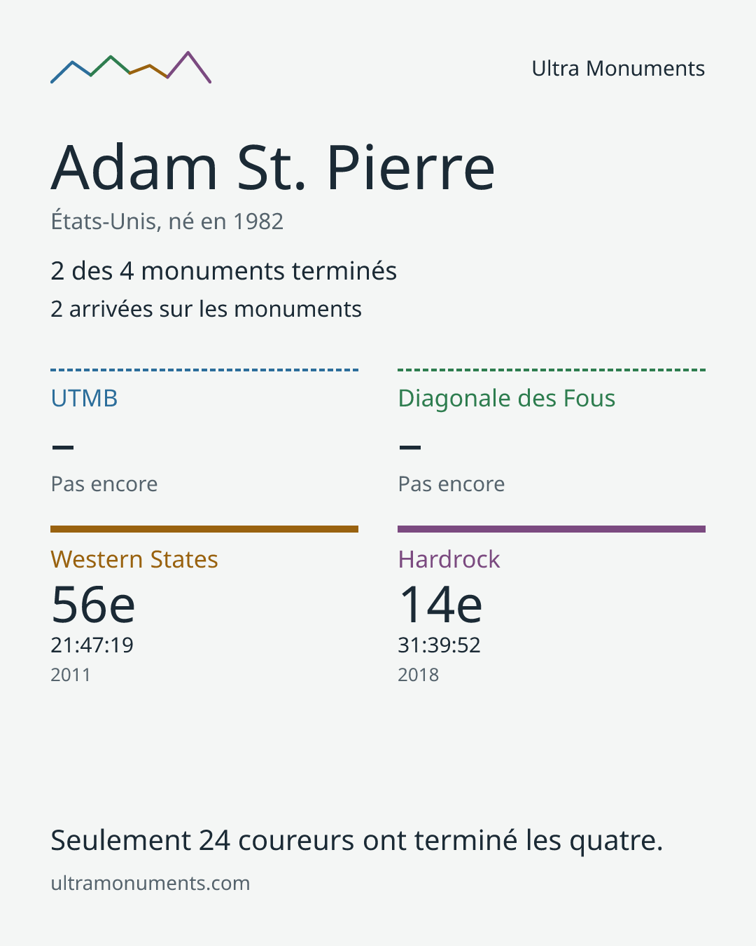 Carte des résultats de Adam St. Pierre