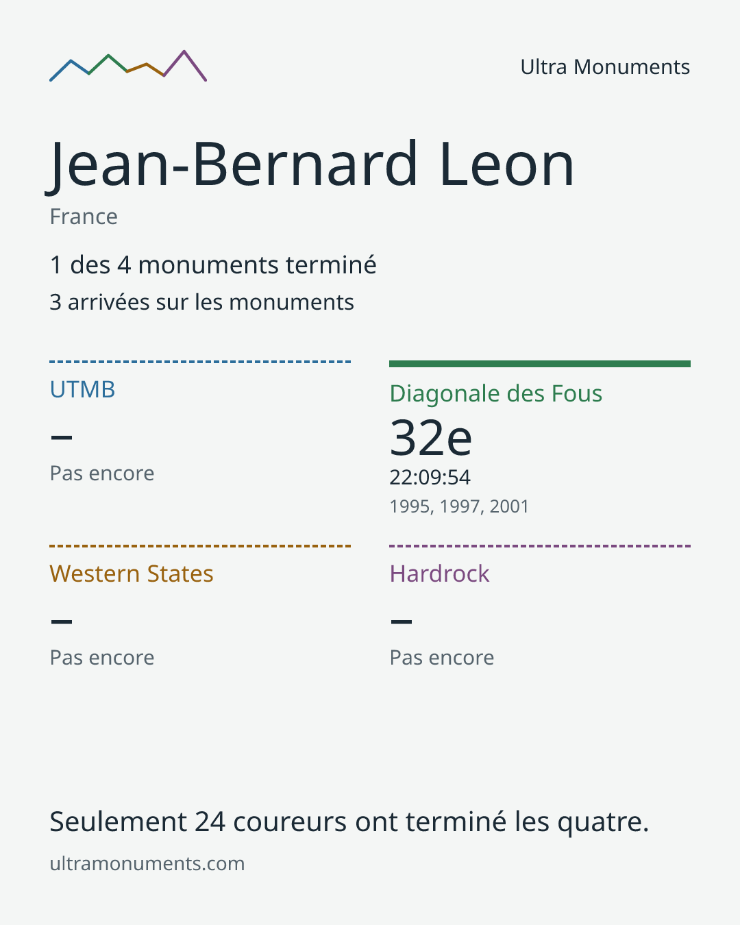 Carte des résultats de Jean-Bernard Leon