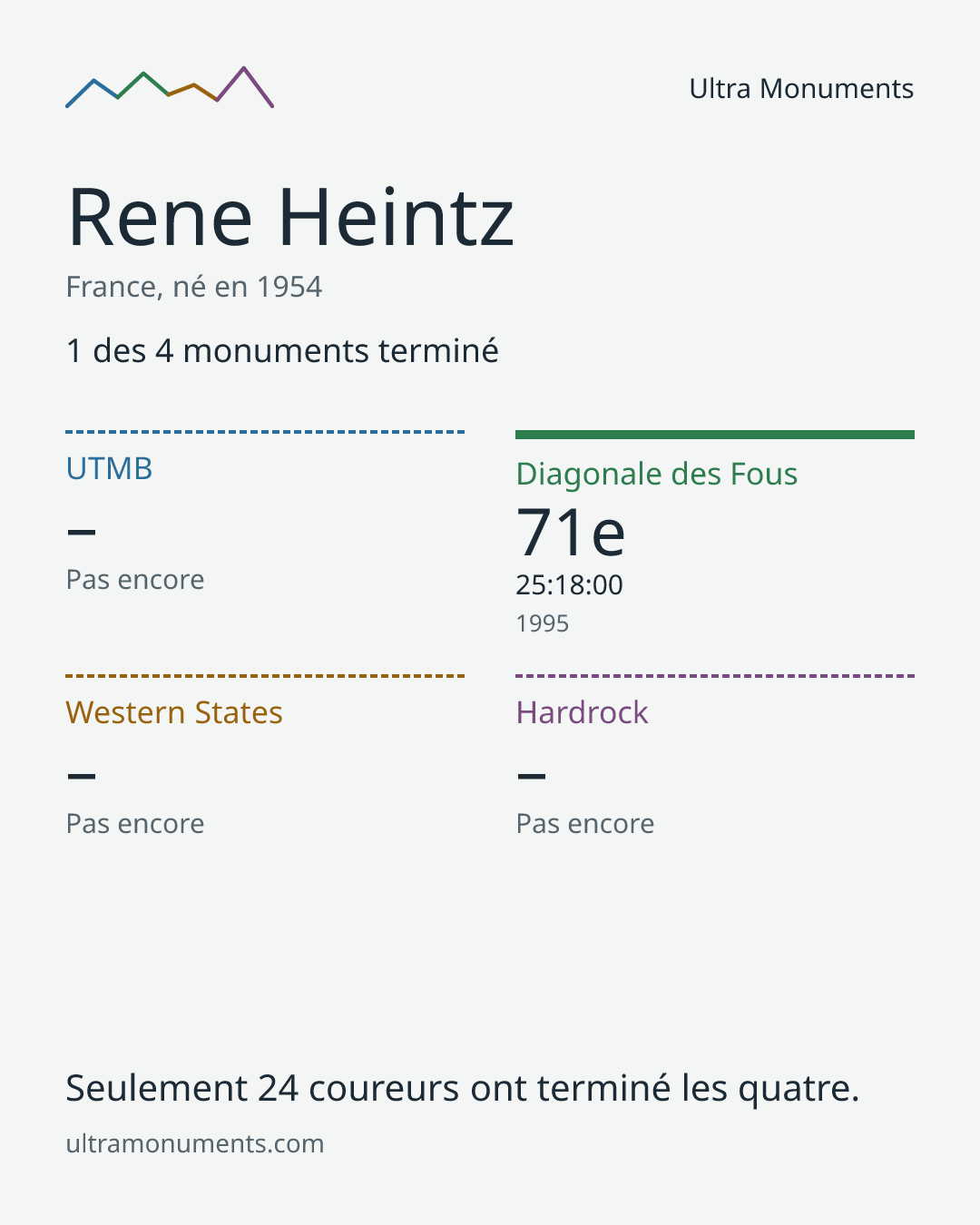 Carte des résultats de Rene Heintz