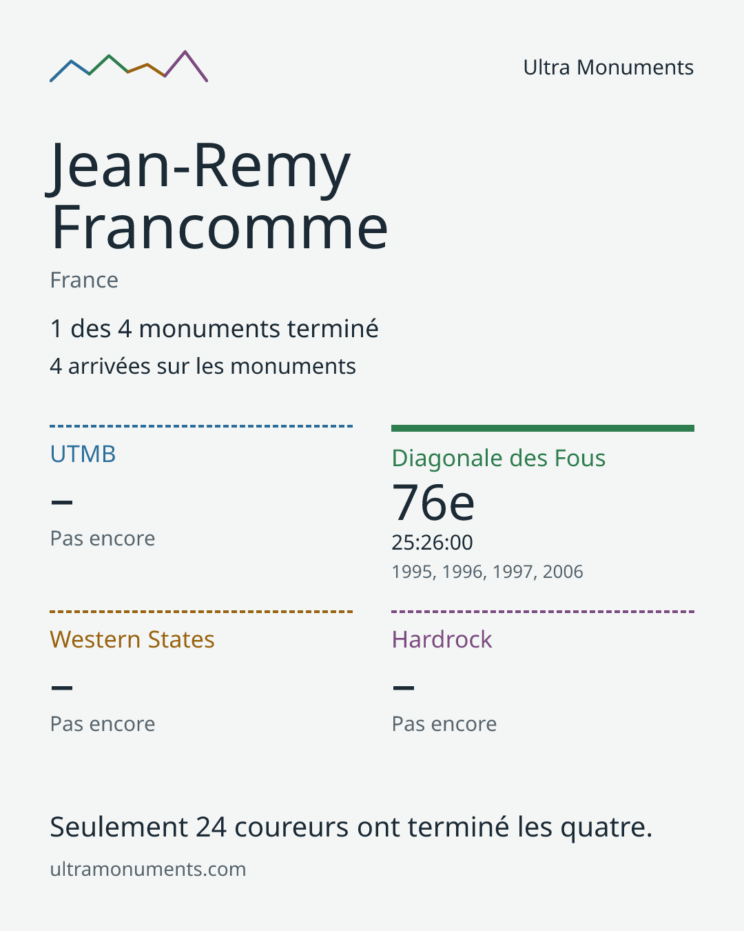 Carte des résultats de Jean-Remy Francomme