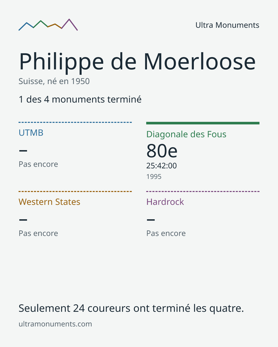 Carte des résultats de Philippe de Moerloose