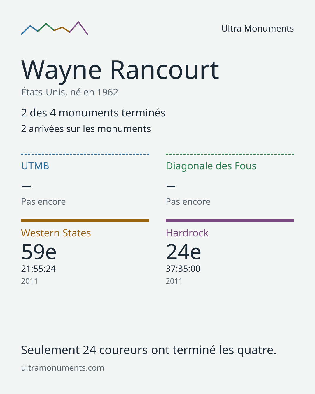 Carte des résultats de Wayne Rancourt