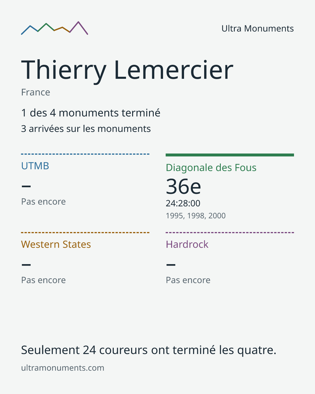 Carte des résultats de Thierry Lemercier