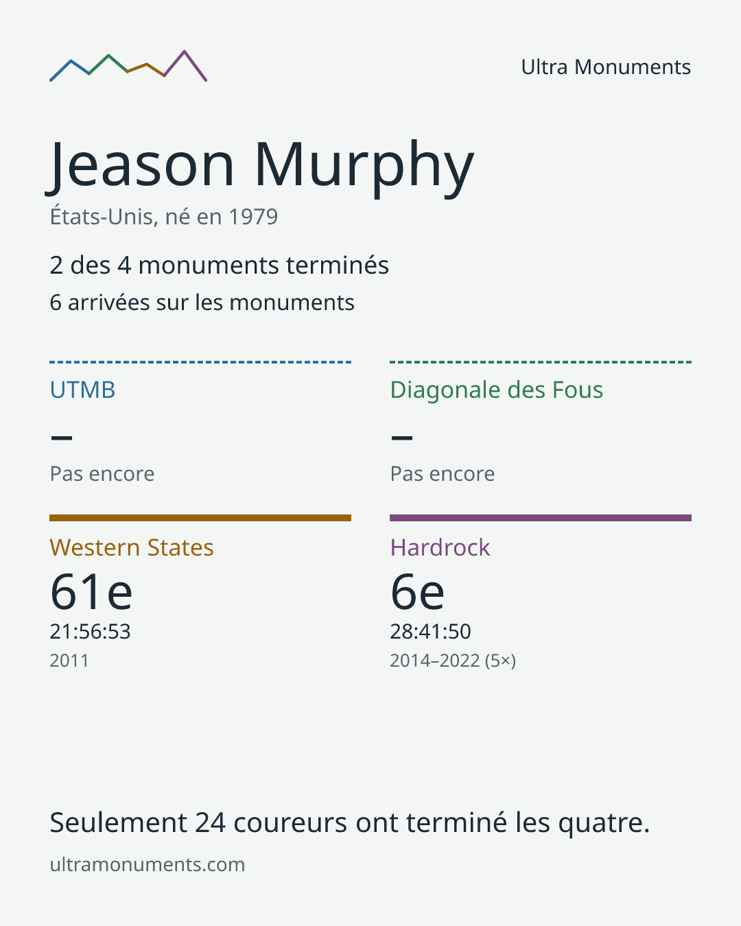 Carte des résultats de Jeason Murphy
