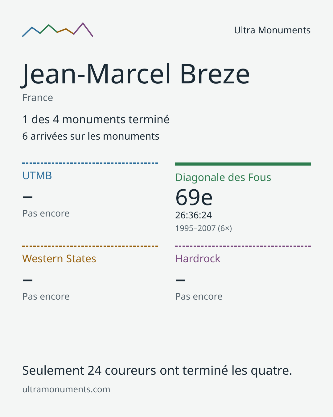 Carte des résultats de Jean-Marcel Breze