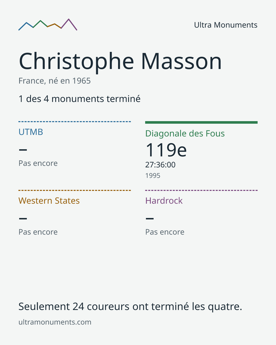 Carte des résultats de Christophe Masson