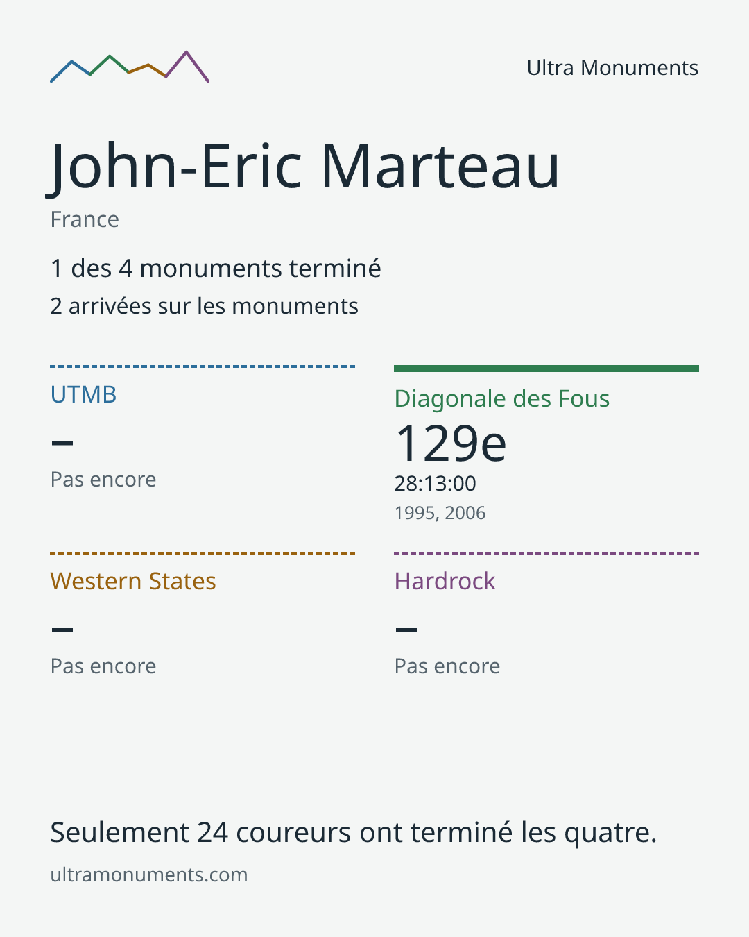 Carte des résultats de John-Eric Marteau