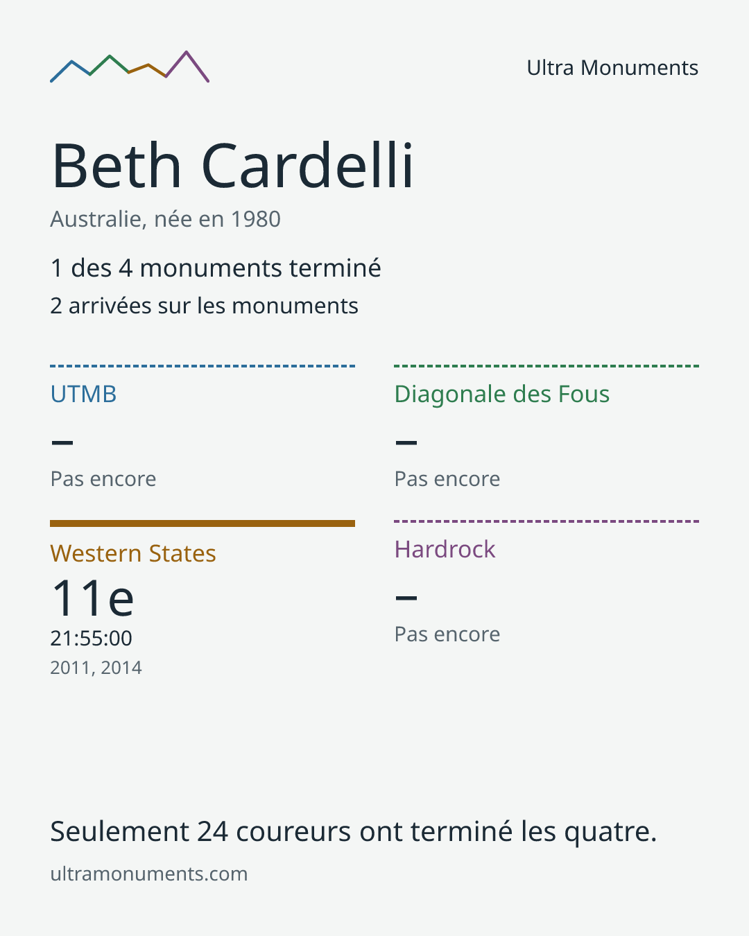 Carte des résultats de Beth Cardelli