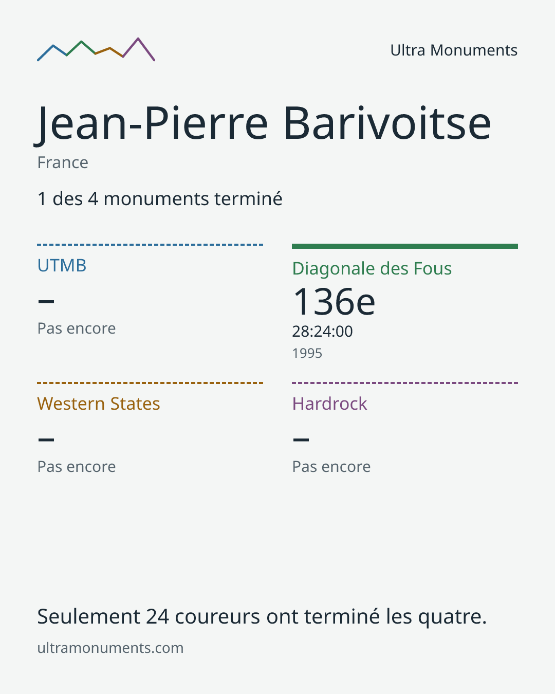Carte des résultats de Jean-Pierre Barivoitse