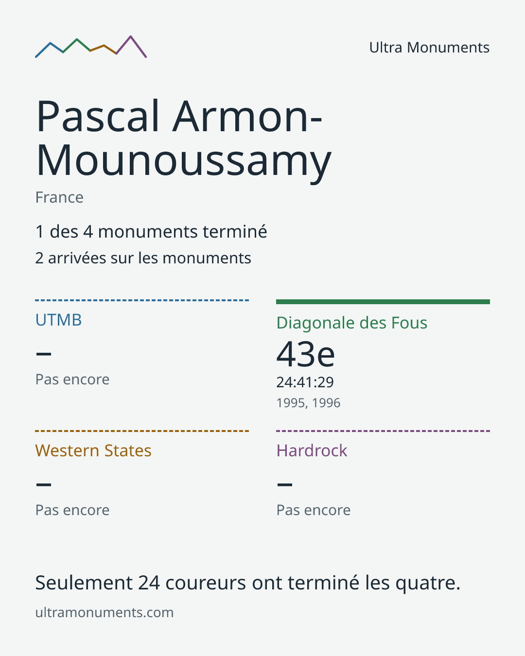 Carte des résultats de Pascal Armon-Mounoussamy