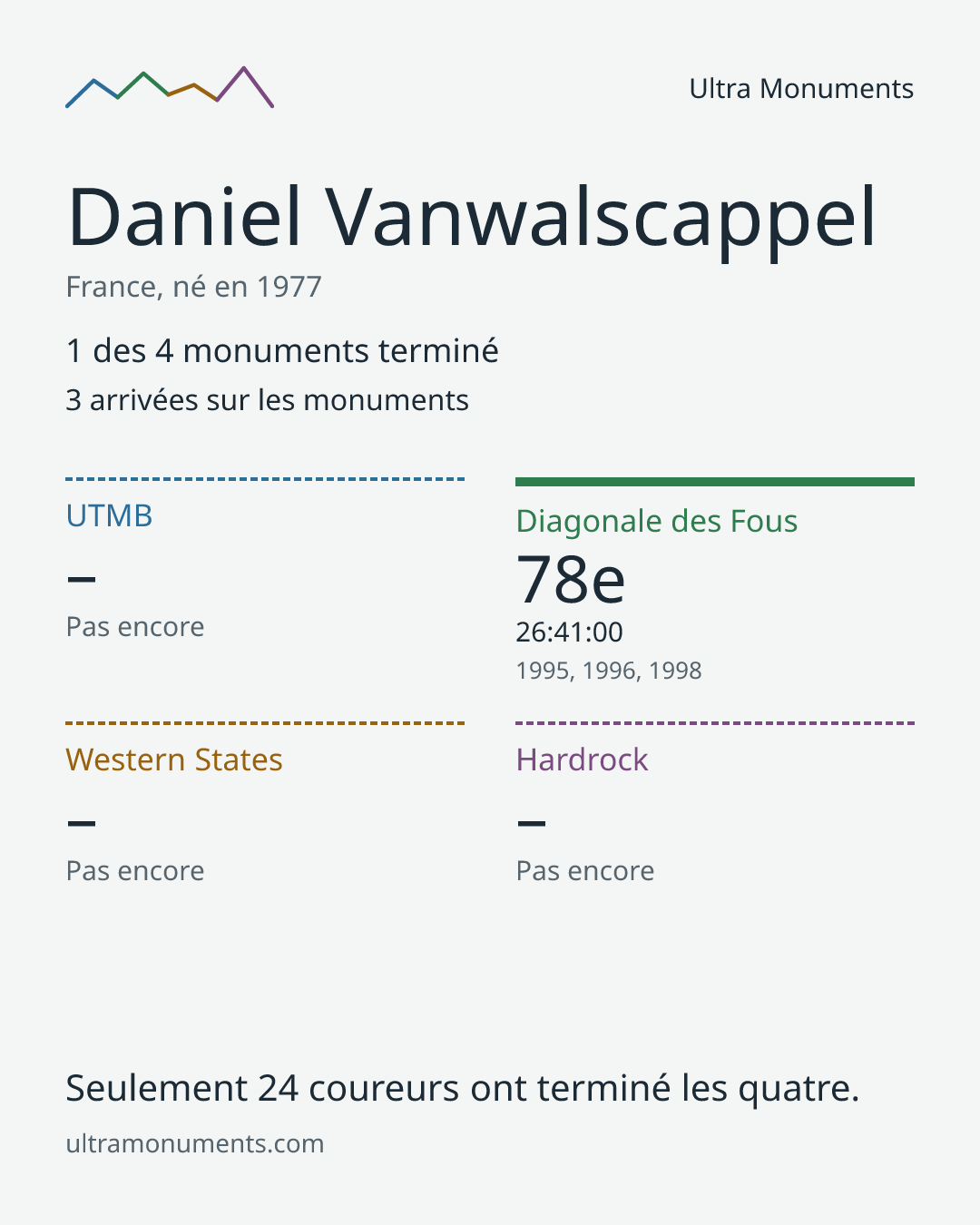 Carte des résultats de Daniel Vanwalscappel