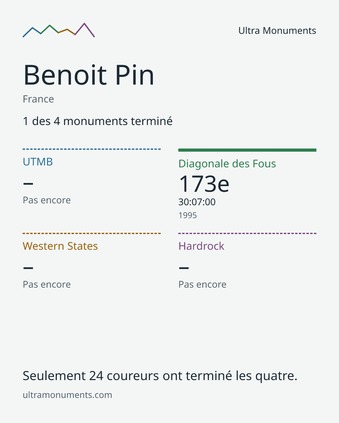 Carte des résultats de Benoit Pin