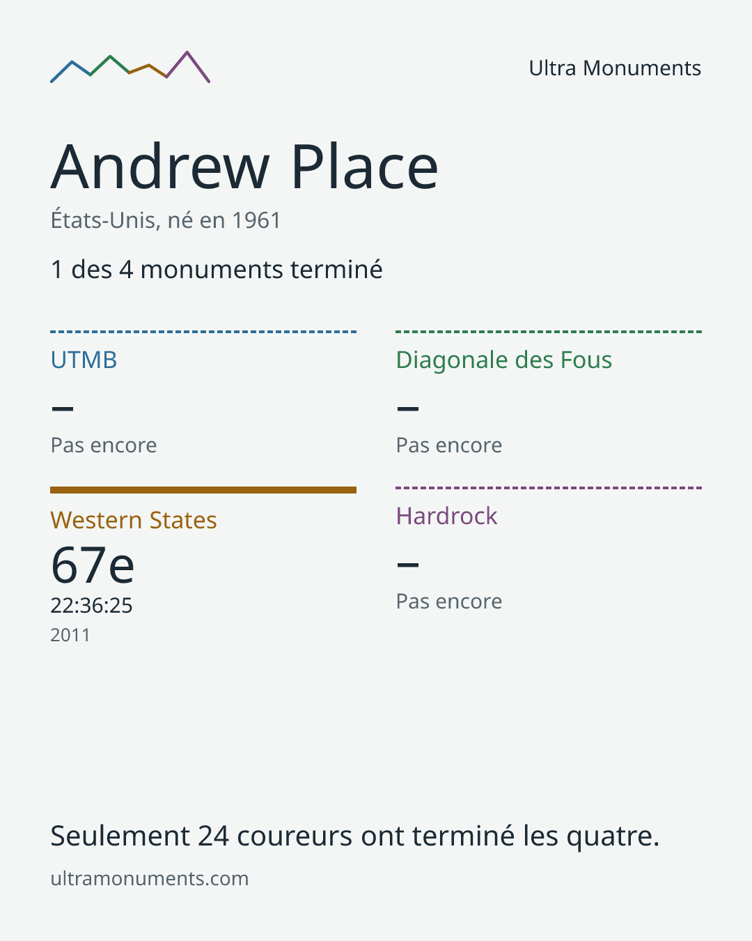 Carte des résultats de Andrew Place