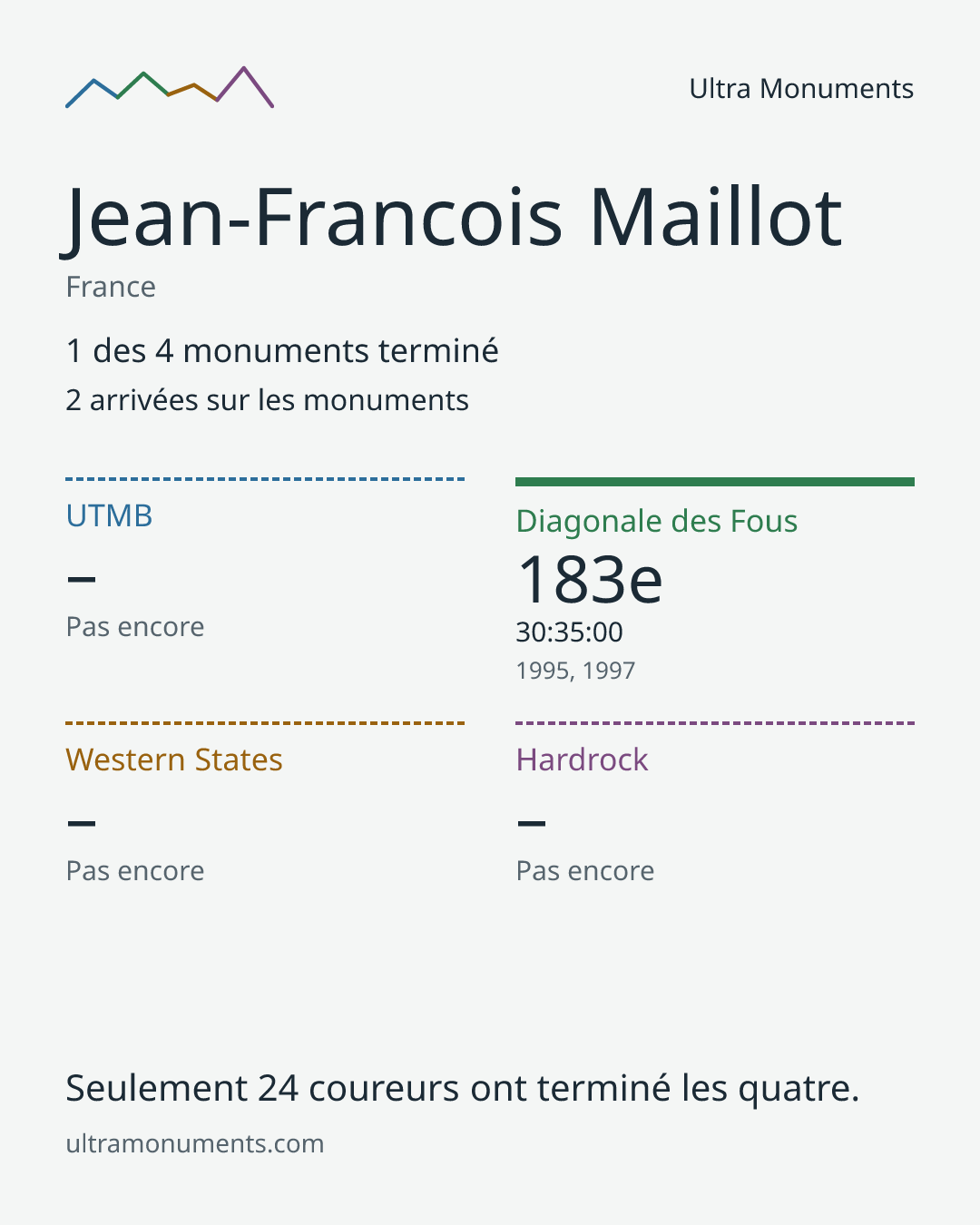 Carte des résultats de Jean-Francois Maillot