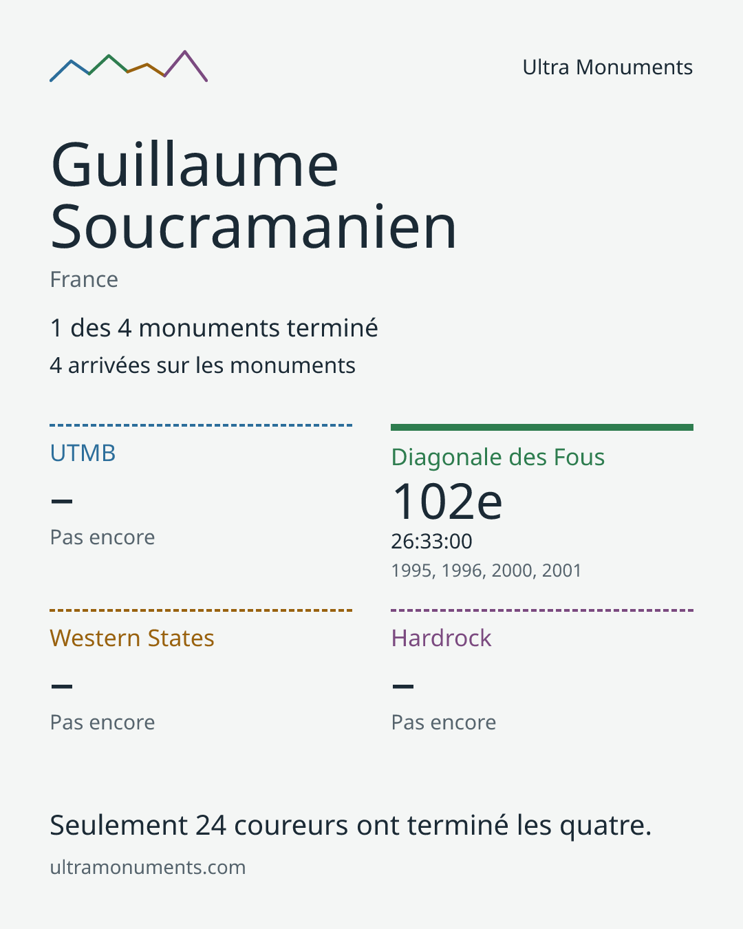 Carte des résultats de Guillaume Soucramanien