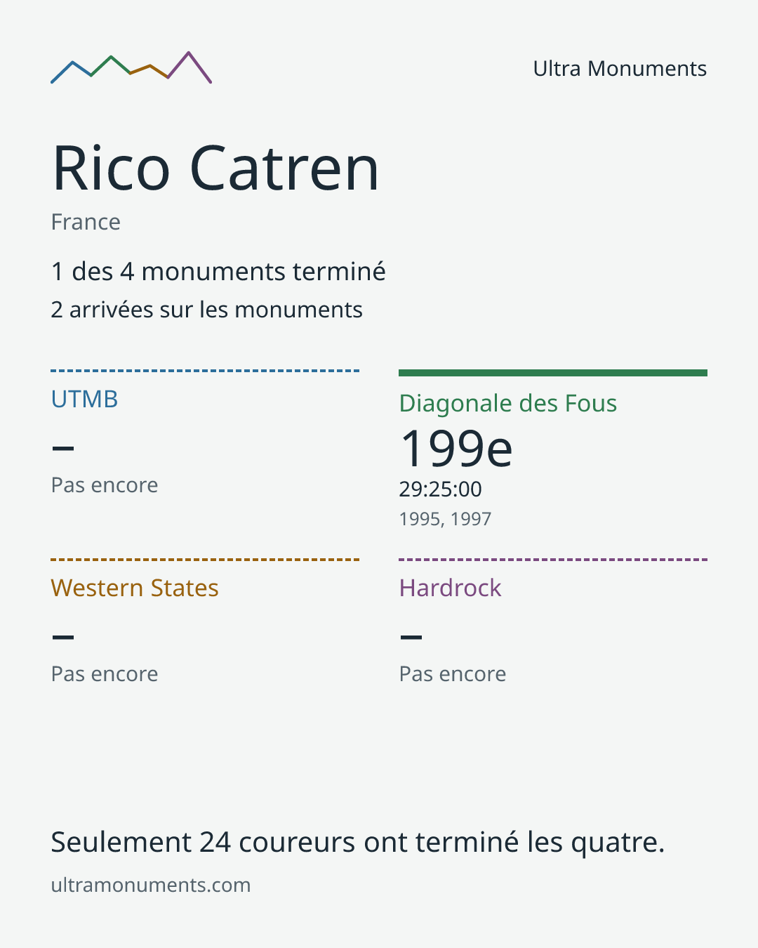Carte des résultats de Rico Catren