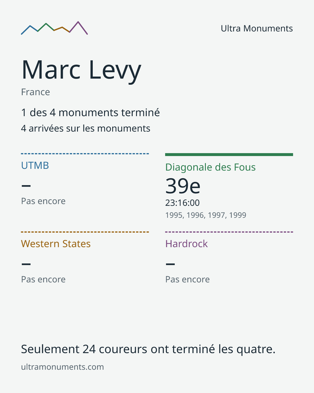 Carte des résultats de Marc Levy