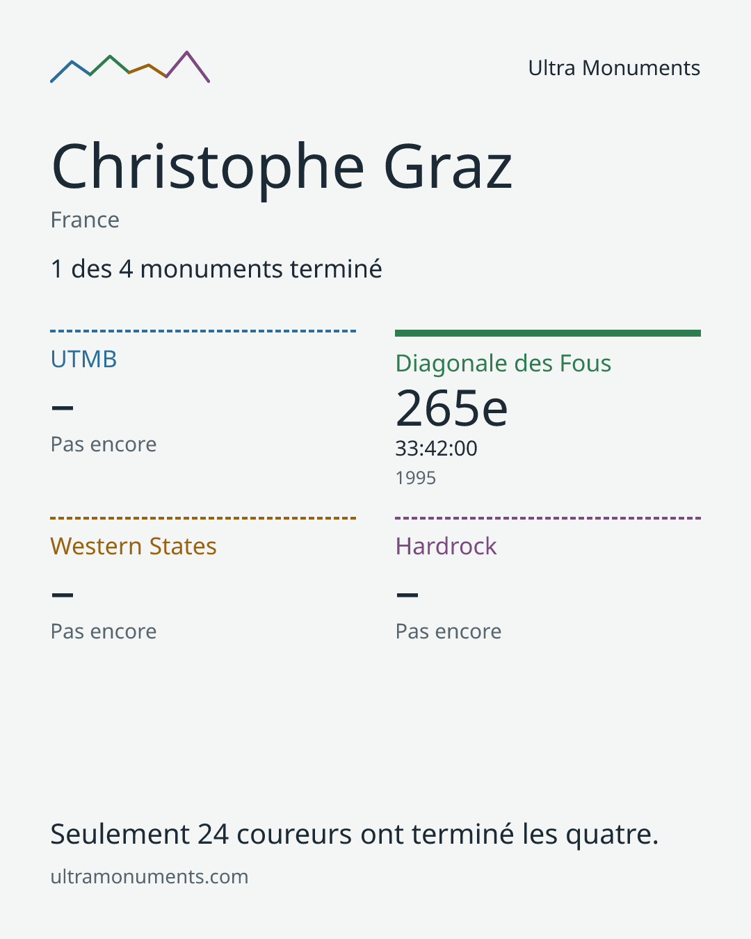 Carte des résultats de Christophe Graz