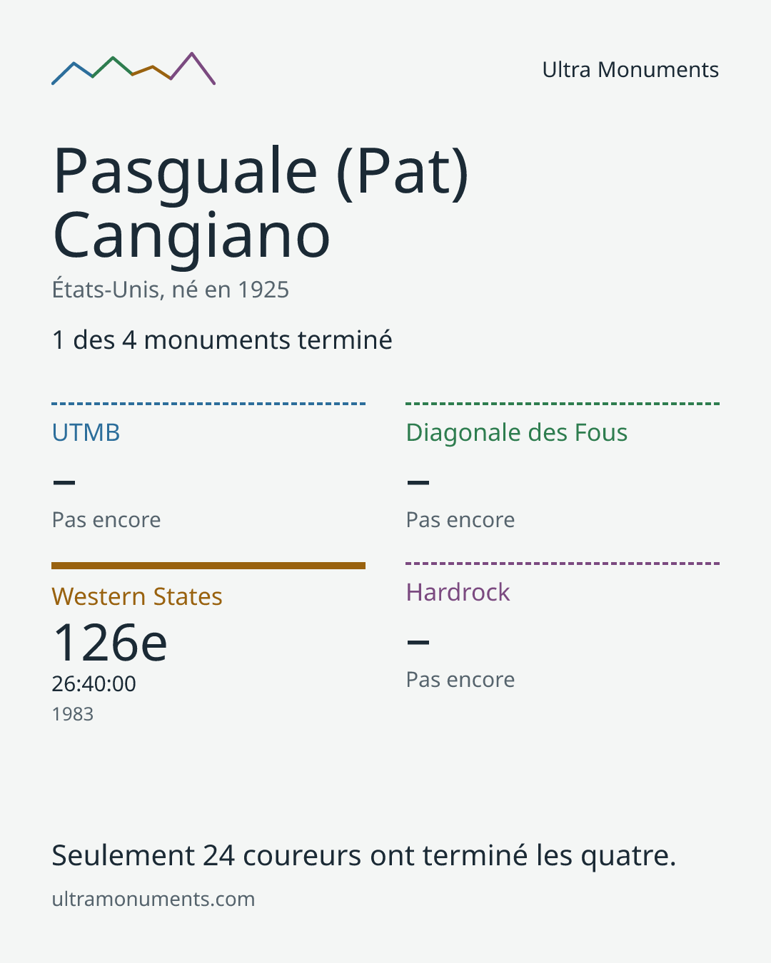 Carte des résultats de Pasguale (Pat) Cangiano