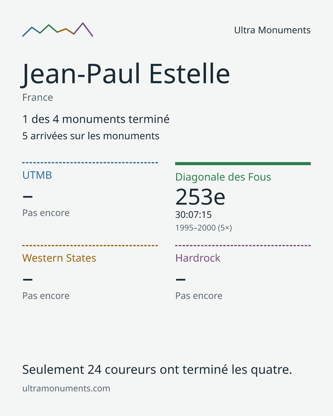 Carte des résultats de Jean-Paul Estelle