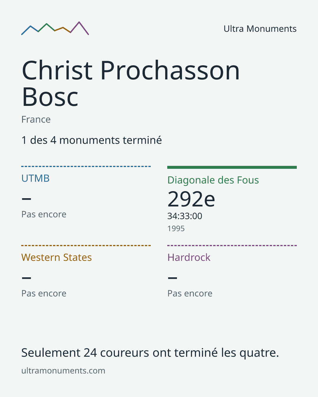 Carte des résultats de Christ Prochasson Bosc