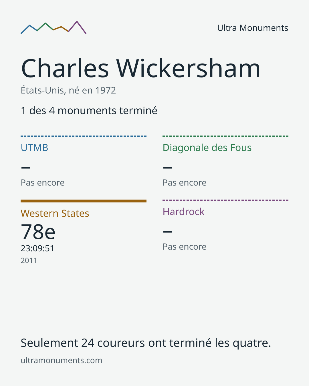 Carte des résultats de Charles Wickersham