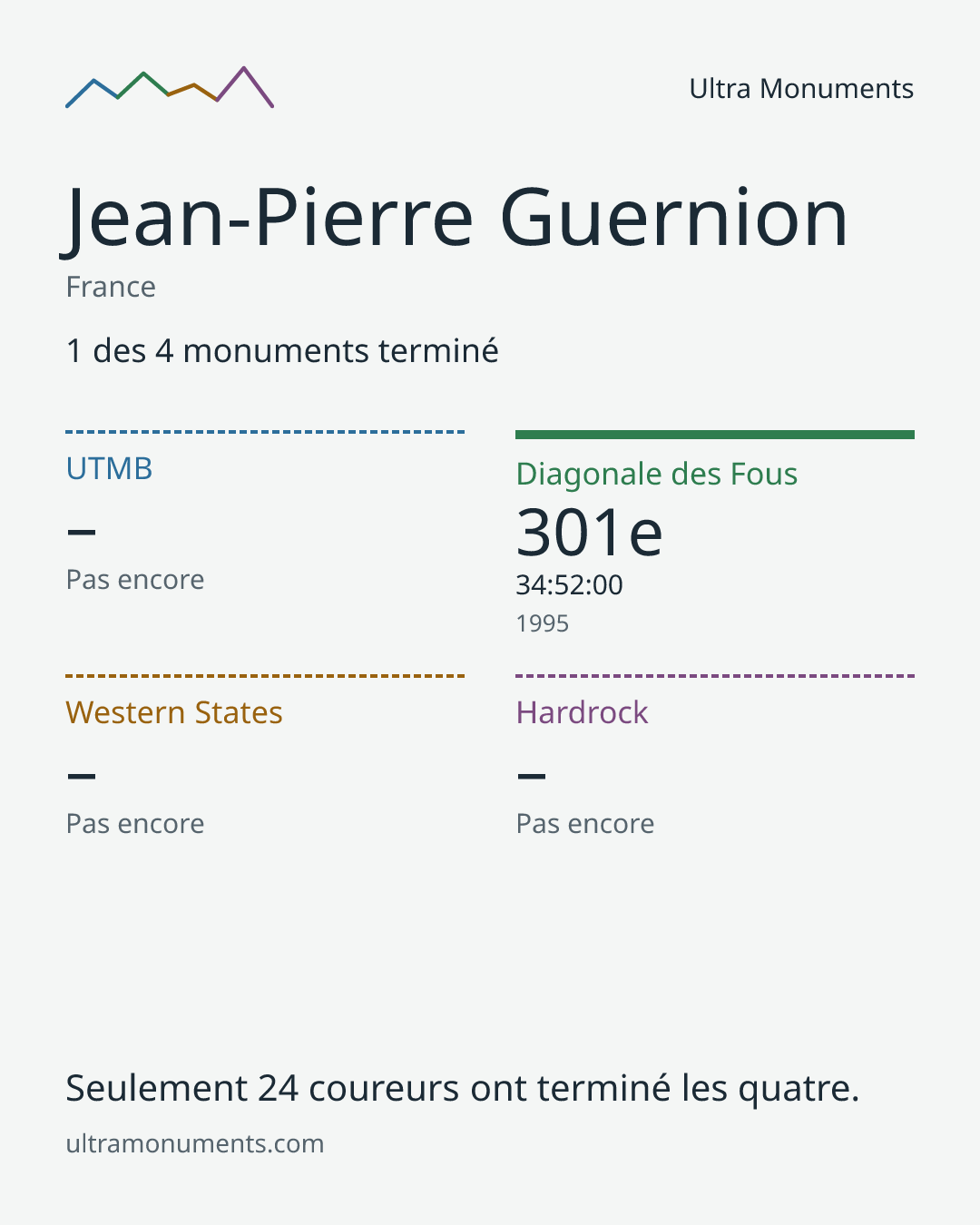 Carte des résultats de Jean-Pierre Guernion