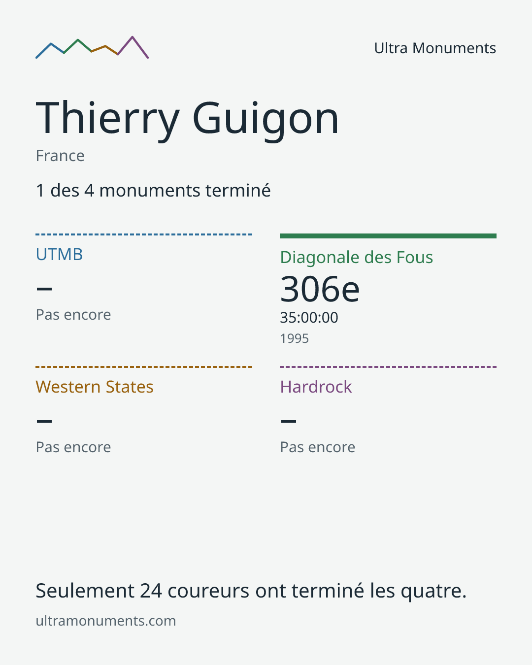 Carte des résultats de Thierry Guigon