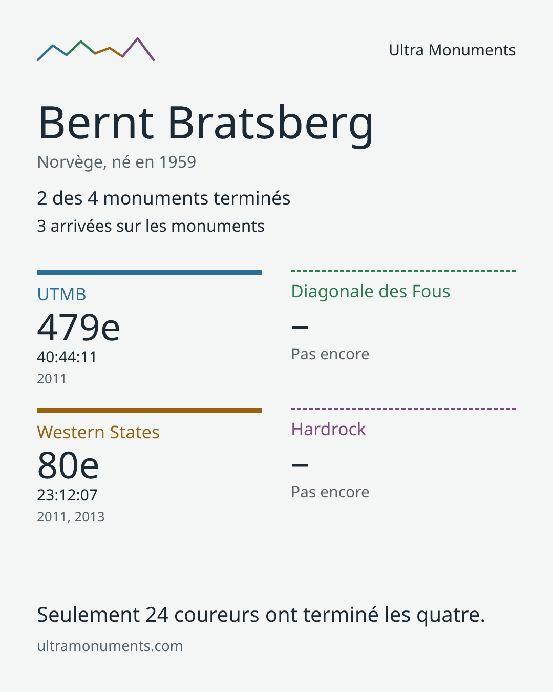 Carte des résultats de Bernt Bratsberg