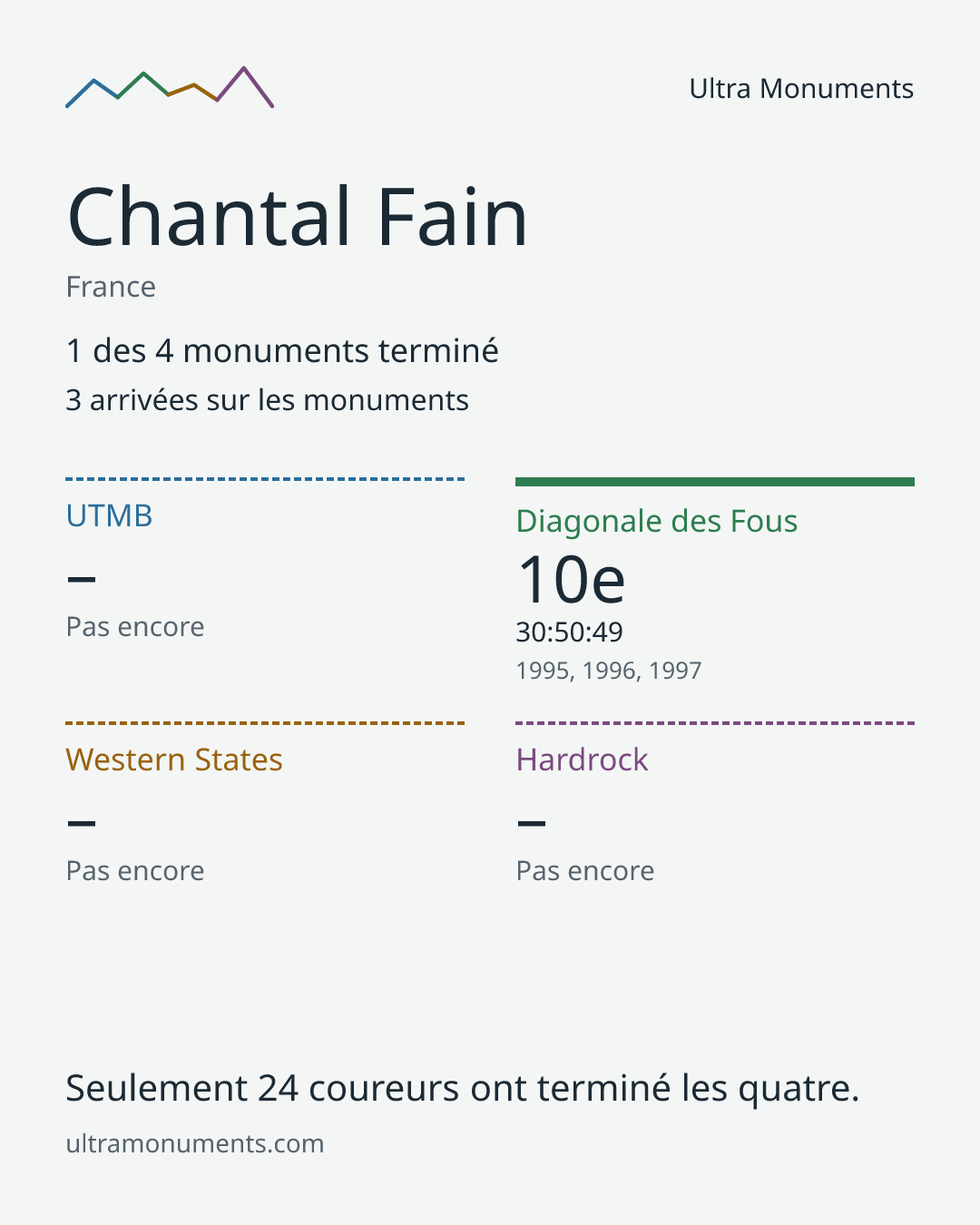 Carte des résultats de Chantal Fain