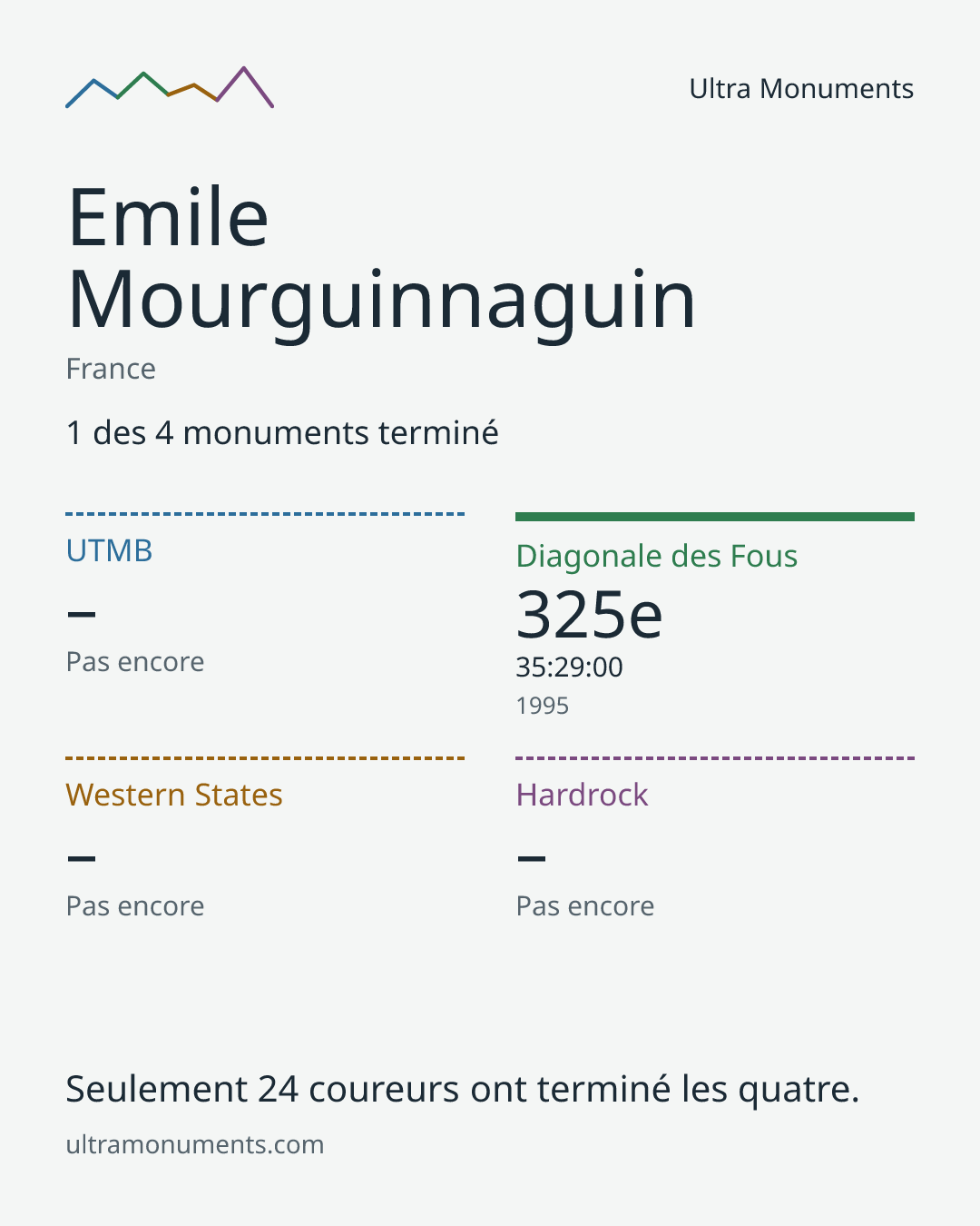 Carte des résultats de Emile Mourguinnaguin
