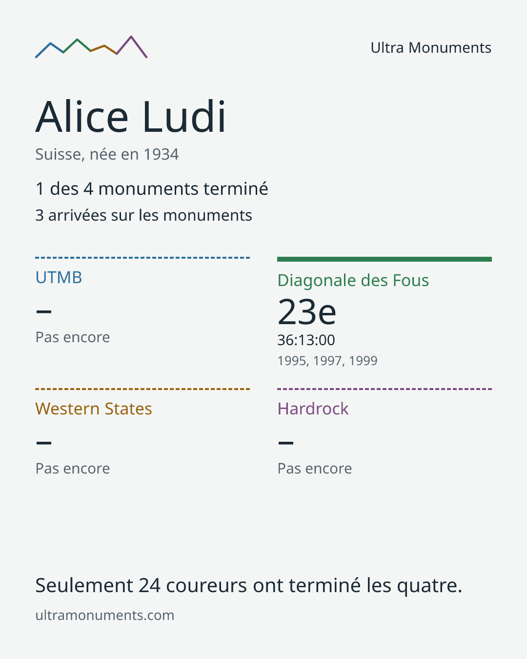Carte des résultats de Alice Ludi