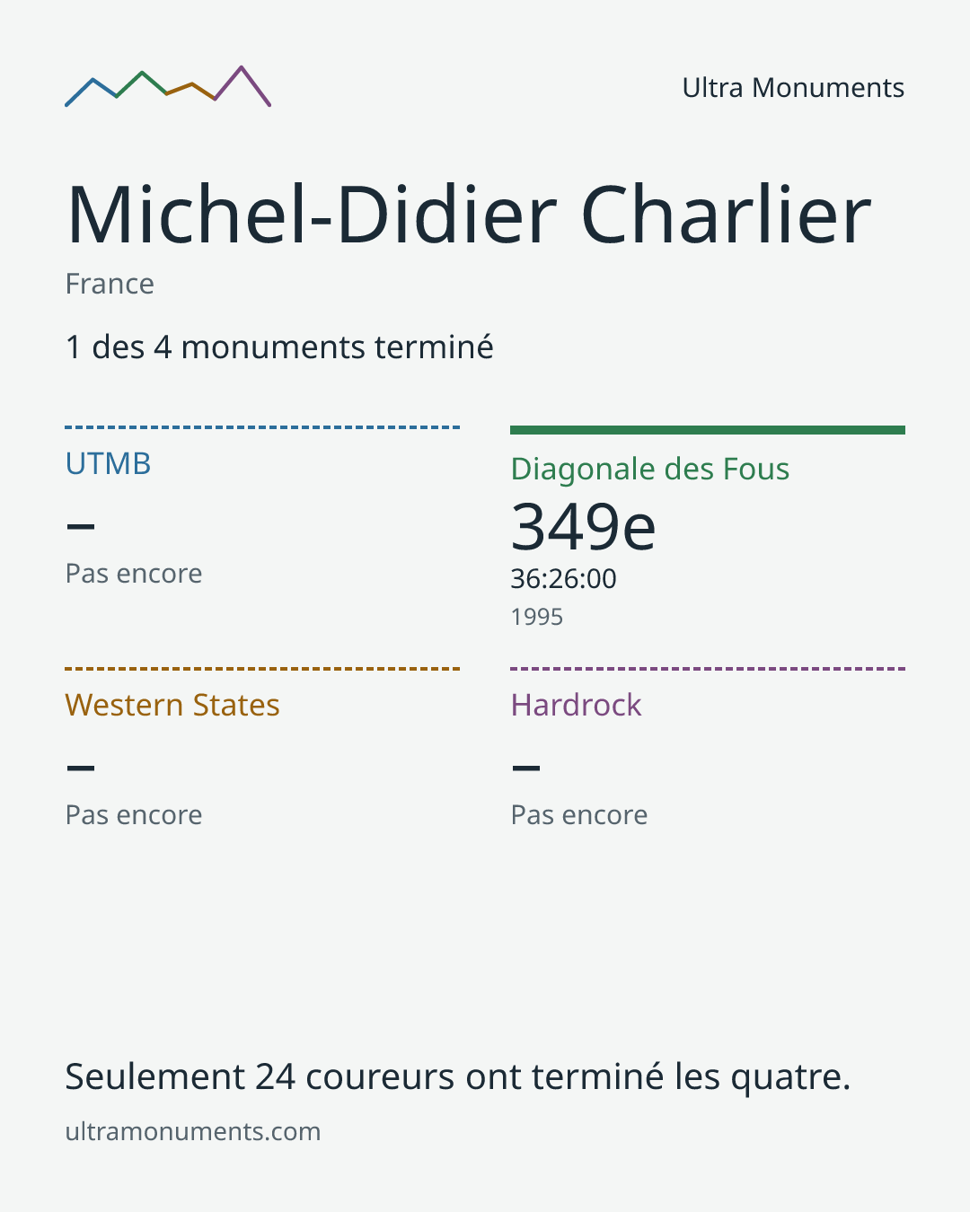 Carte des résultats de Michel-Didier Charlier