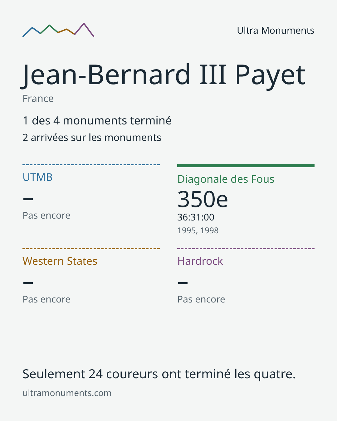 Carte des résultats de Jean-Bernard III Payet