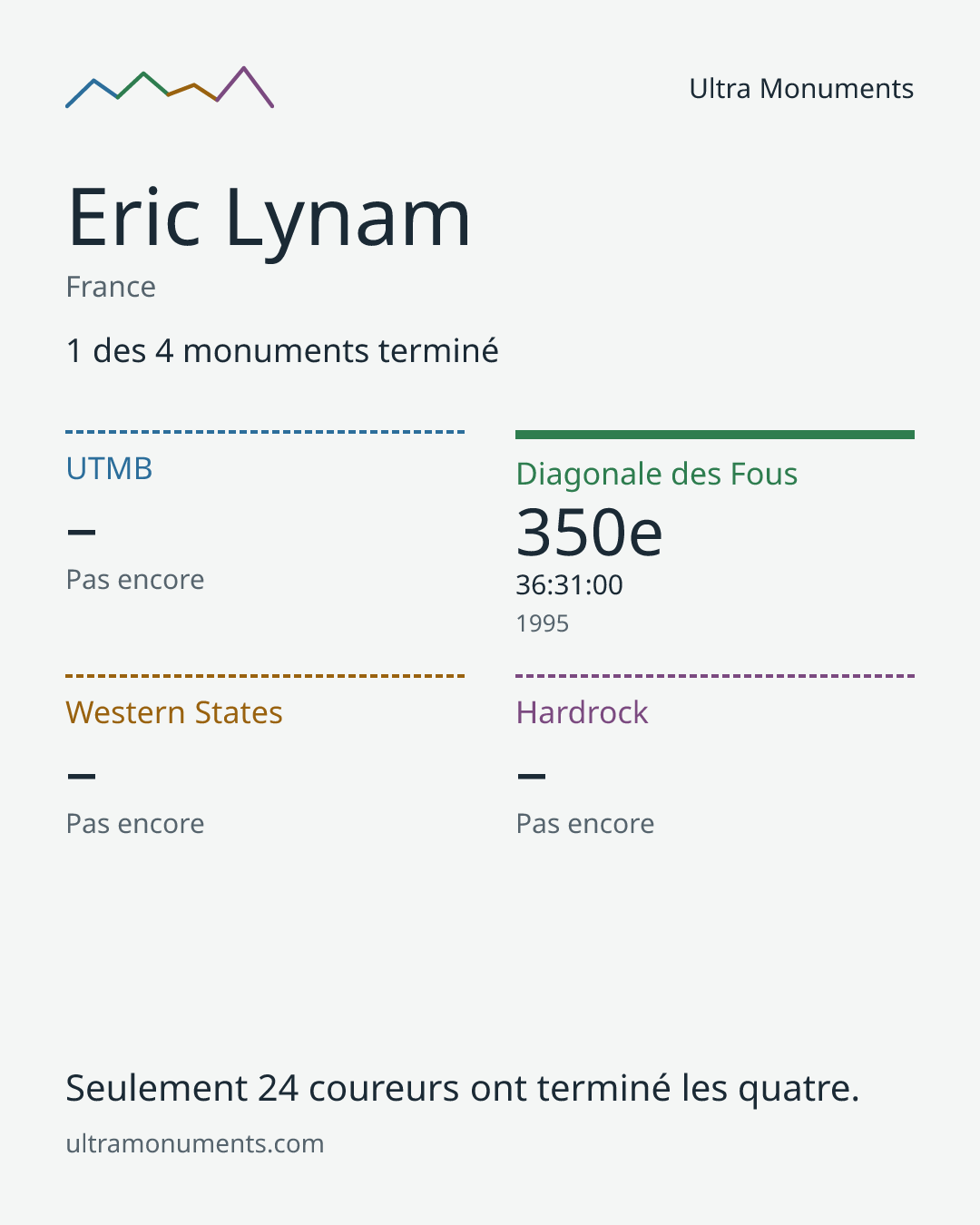 Carte des résultats de Eric Lynam