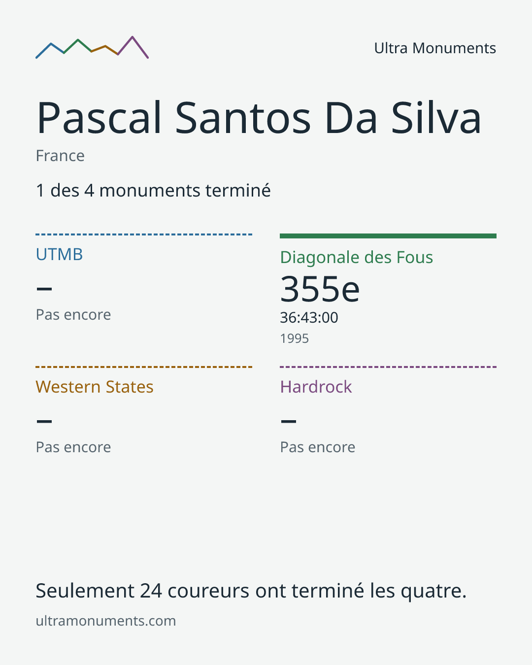 Carte des résultats de Pascal Santos Da Silva