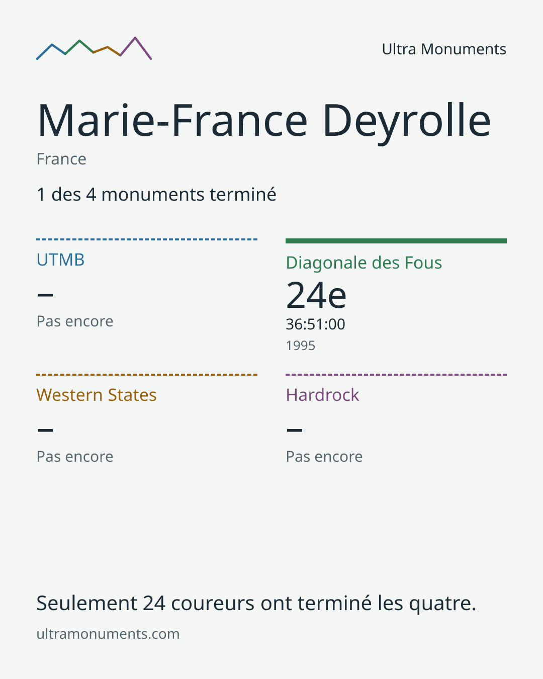 Carte des résultats de Marie-France Deyrolle
