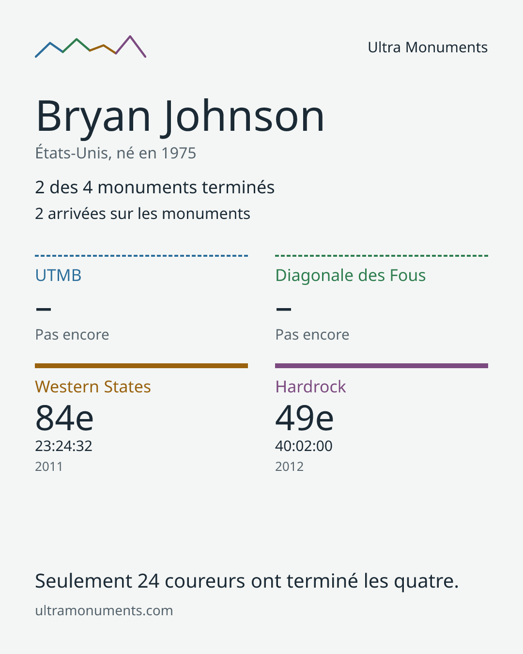 Carte des résultats de Bryan Johnson