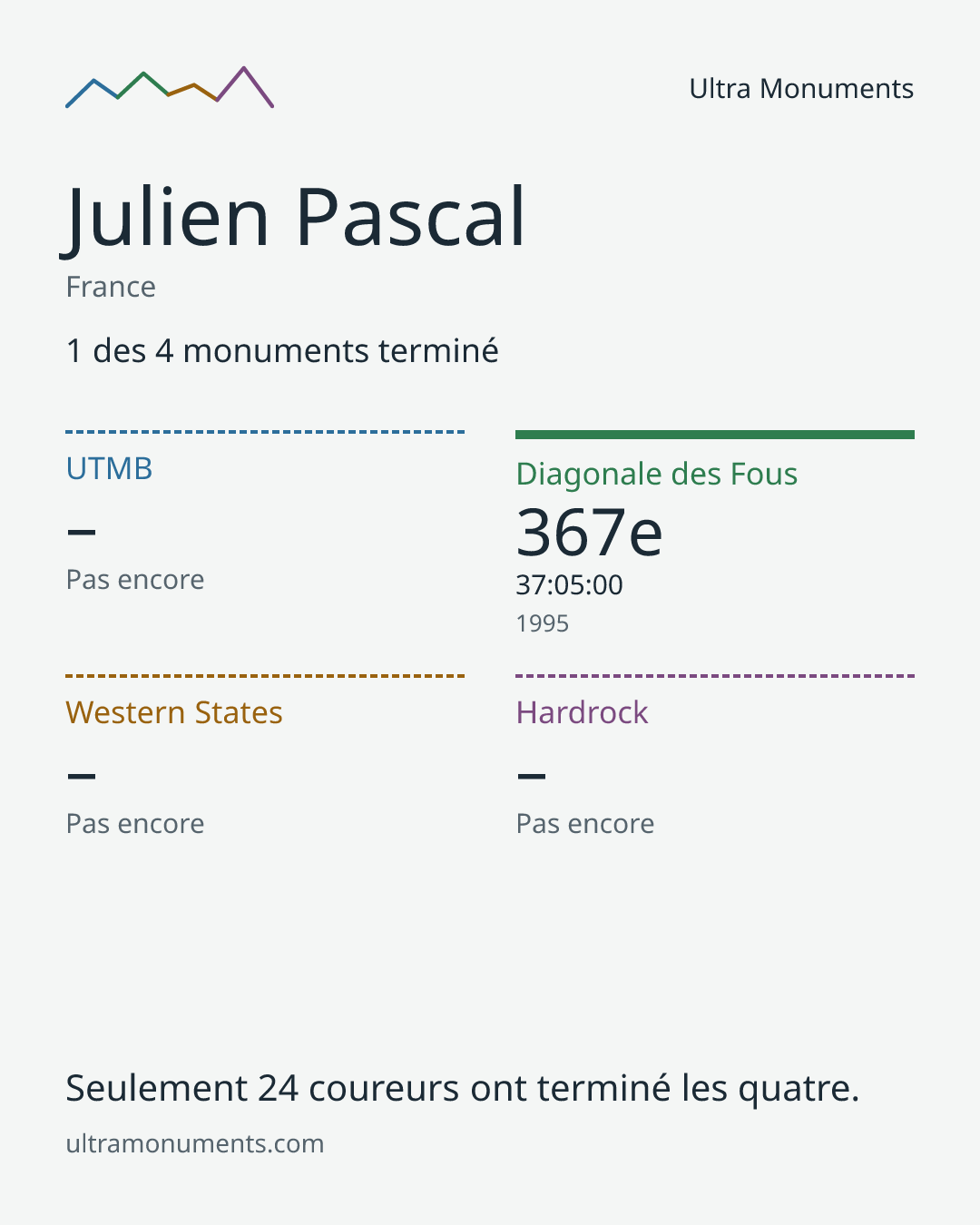 Carte des résultats de Julien Pascal