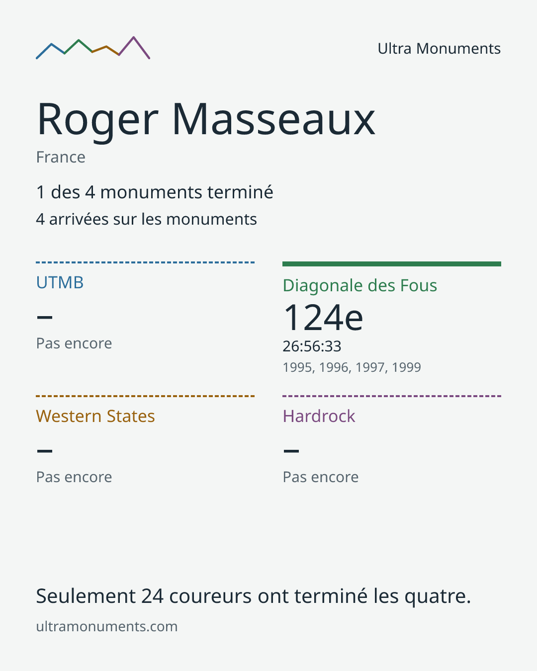 Carte des résultats de Roger Masseaux