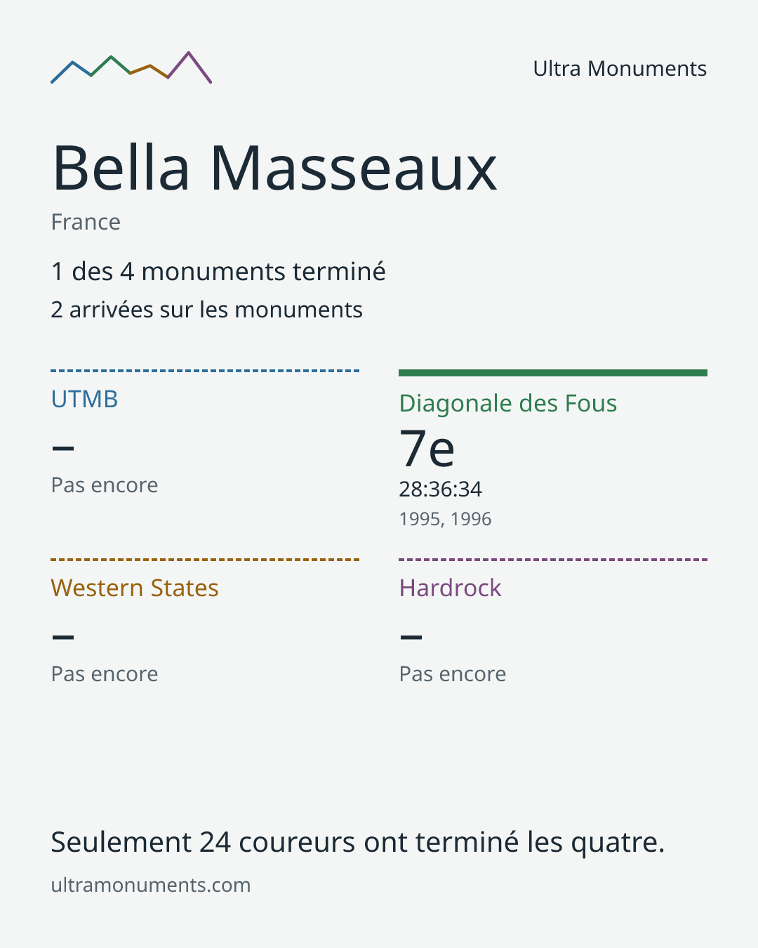 Carte des résultats de Bella Masseaux