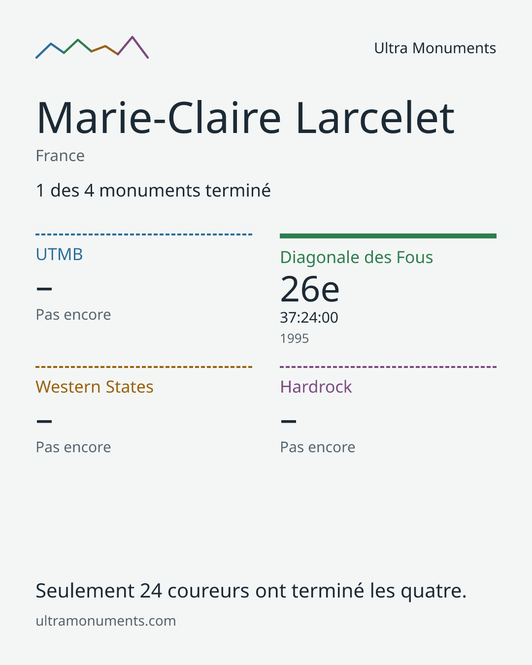Carte des résultats de Marie-Claire Larcelet