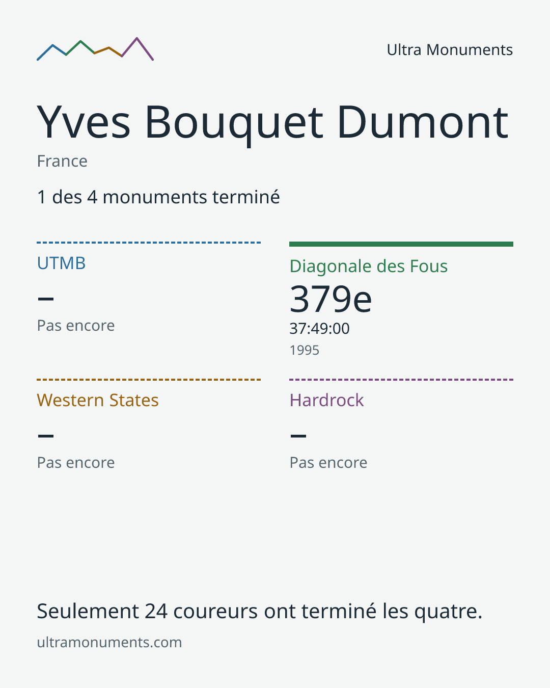 Carte des résultats de Yves Bouquet Dumont