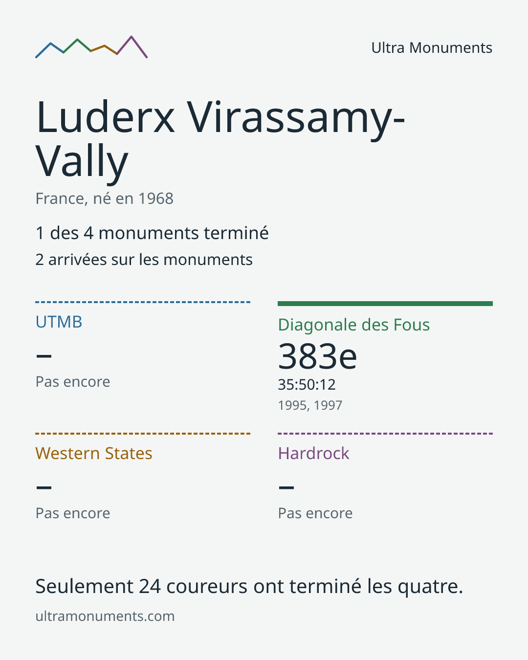 Carte des résultats de Luderx Virassamy-Vally